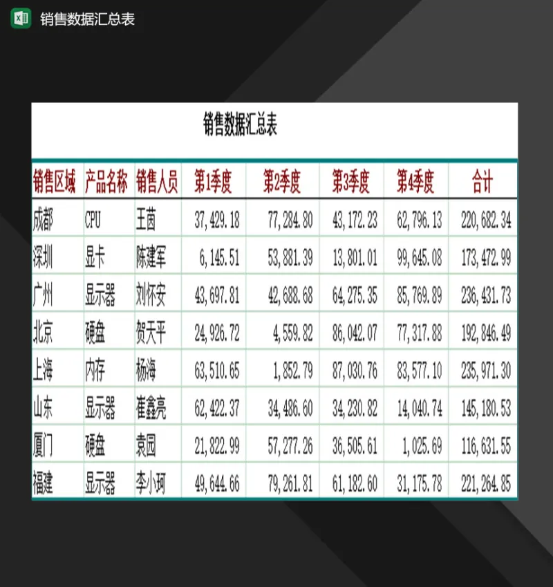 公司销售人员常用销售数据汇总表Excel模板 收藏